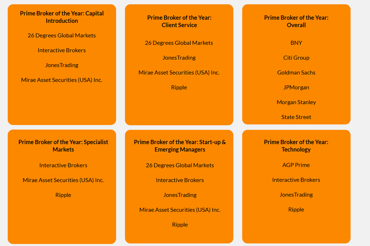 ChadSteingraber's tweet photo. Ripple Prime up for several Prime Broker of the Year Awards.  🔥✅ https://t.co/pNKXfMKSZ8