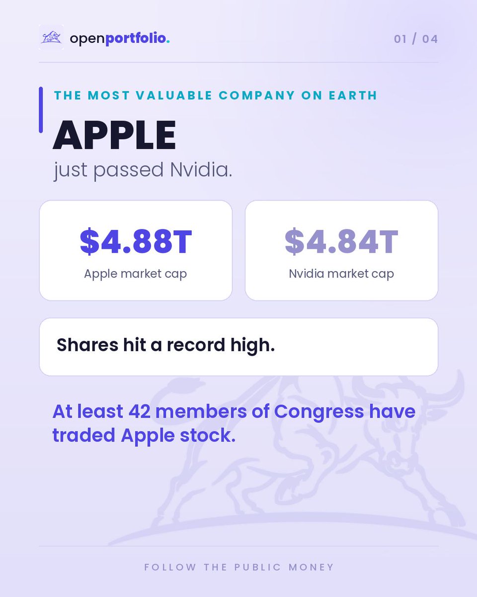 OpenPortfolioUS's tweet photo. Apple just passed Nvidia as the most valuable company on earth. Shares hit a record high. At least 42 members of Congress have traded it. How much did they make? You will never find out. Congress reports holdings in ranges. One bracket is "$5 million to $25 million." That $20 million gap is legal. By design. $AAPL #CongressTrading