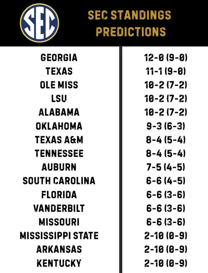 TFC_Official01's tweet photo. Twitter Football Central's official SEC Standings Prediction

Each team's game by game breakdowns will come closer to the season, all 138 teams will be featured https://t.co/Bg7rxQxM1o
