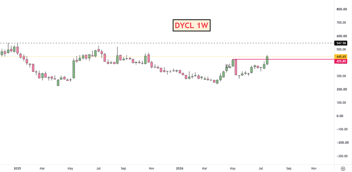 adi408b's tweet photo. #DYCL Good BO after Super Q1 NOs CMP 445
ATH Possible
๐ซNo Recommendation !! #Trading #StockMarket #Swingtrading https://t.co/111O4upSCM