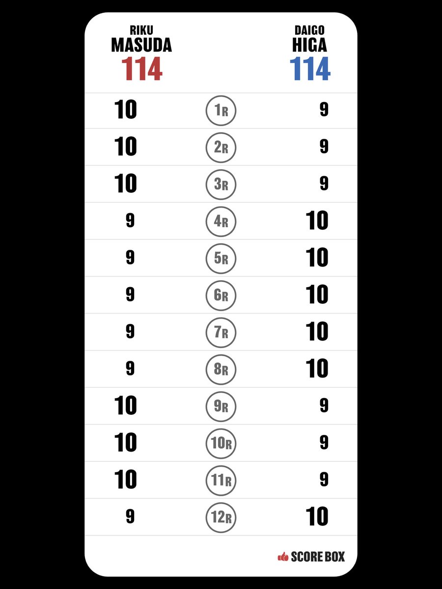 tomoo_matsuda's tweet photo. I scored
Riku Masuda VS Daigo Higa

#MasudaHiga #SCORE_BOX @SCORE_BOX_APP https://t.co/4J5shgmpar