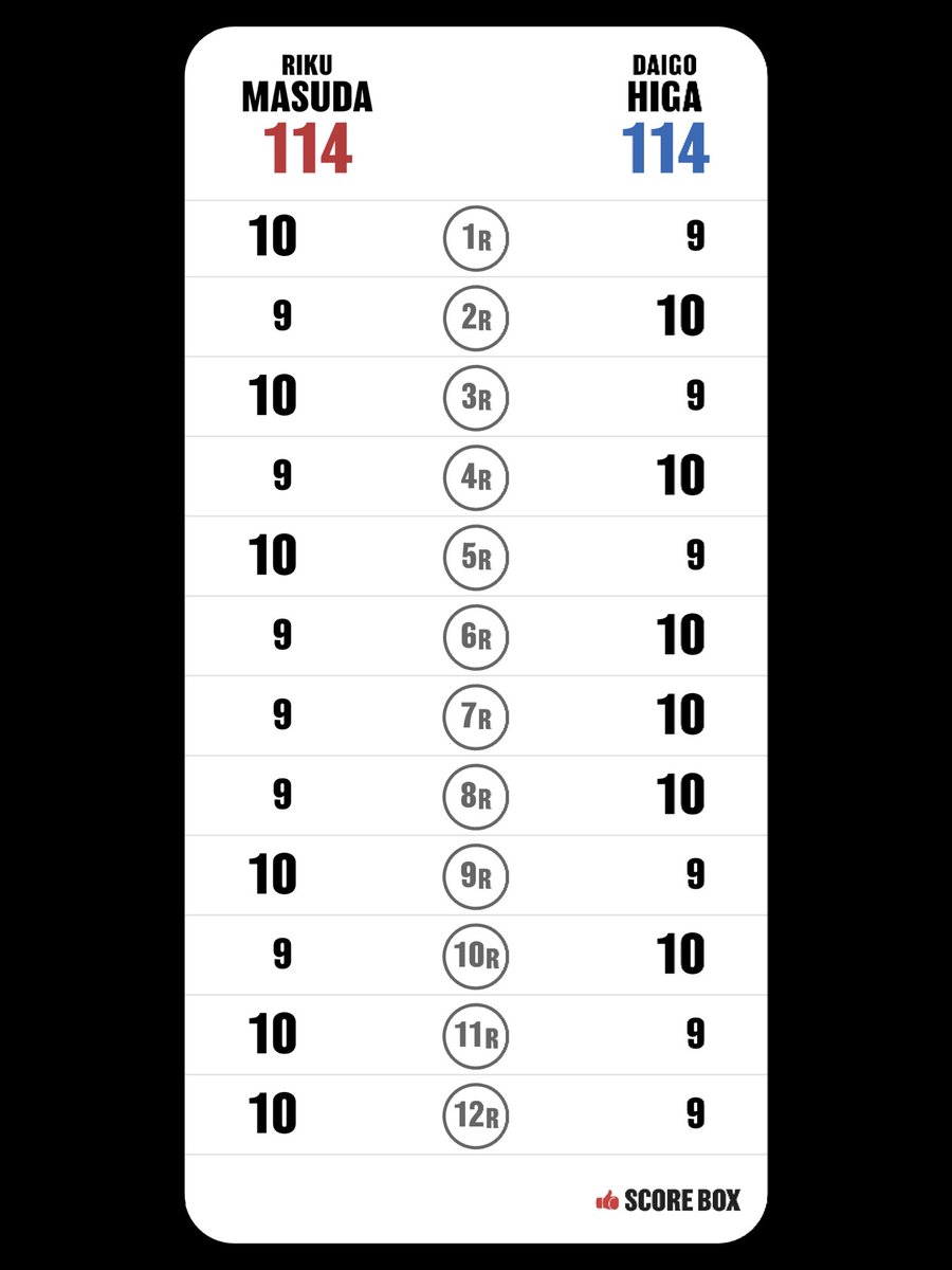 naoki_vec's tweet photo. 全部スイングラウンドでわからん！
ドロー！

I scored
Riku Masuda VS Daigo Higa

#MasudaHiga #SCORE_BOX @SCORE_BOX_APP https://t.co/idawAREEuZ