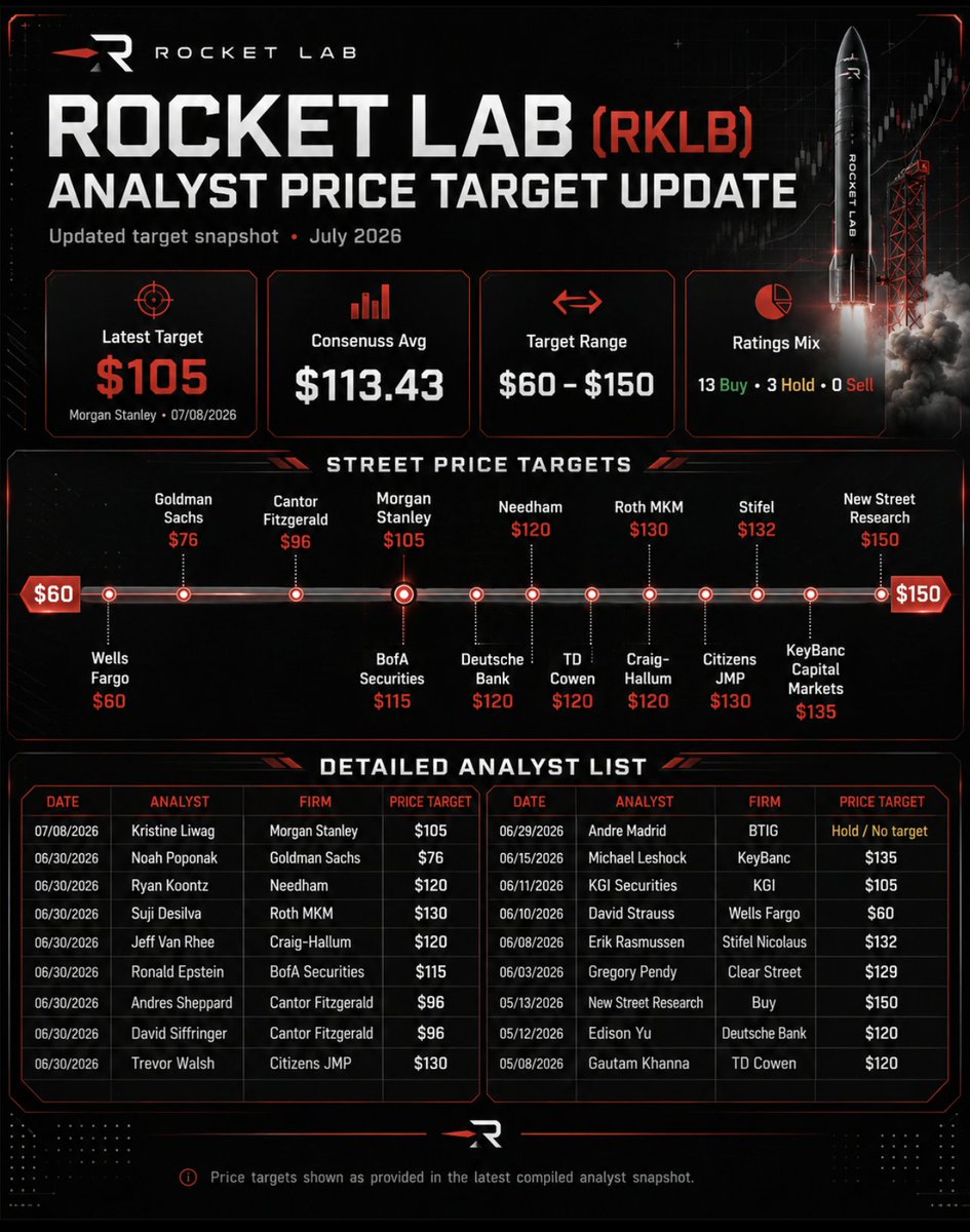 thinkReal's tweet photo. 🚀 Wall Street is still aiming higher on Rocket Lab. 

Latest analyst snapshot shows 13 Buy, 3 Hold, 0 Sell, with targets ranging from $60 to $150 and an average around $113. $RKLB https://t.co/hjFWwaonTA