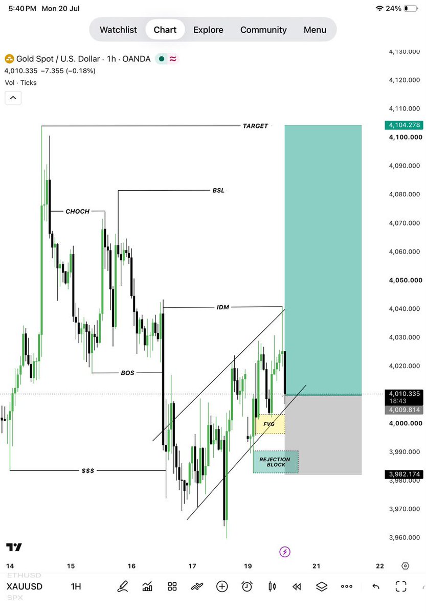 GoldTrader180's tweet photo. $XAUUSD INSTANT- BUY📈 

ENTRY: 4010 / 4005

STOP LOSS: 3982

TP1:  4020
TP2: 4030
TP3: 4040
TP4: 4050
TP5: 4060

(TARGET:  4104) https://t.co/kjxvmxsT8d