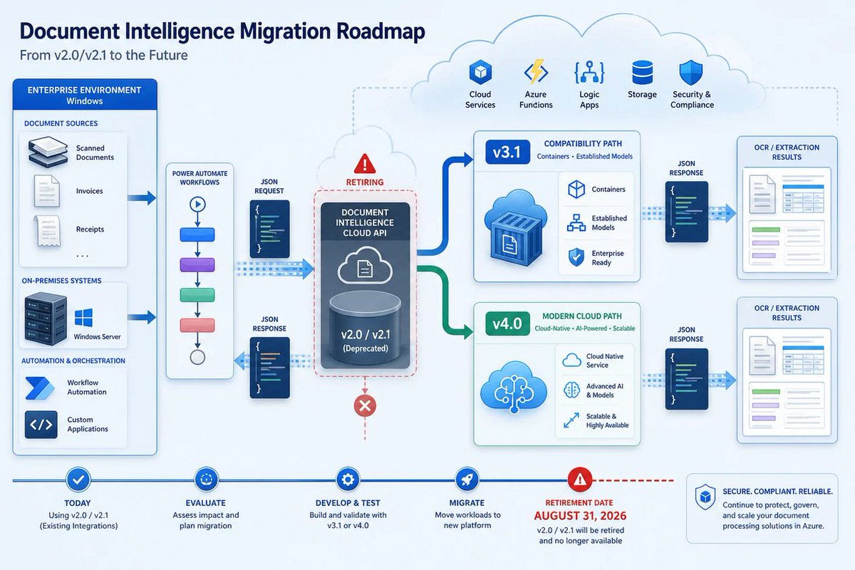 🪟 Azure AI Document Intelligence v2.0 retires August 31, 2026