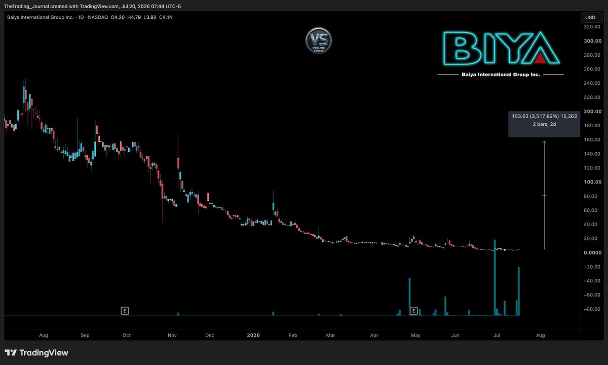 Volume_Stocks's tweet photo. $BIYA 

It's time we talk about this one

What do you know?

I know nothing at the moment 😂 https://t.co/tMd5udATT7