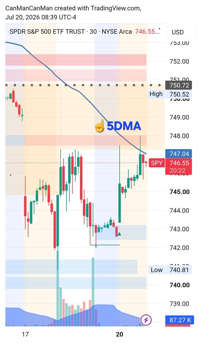sparkoftrading's tweet photo. The bias stack provides the landscape... The Elephant in the chart. 

The Active DTF 1h tells us who currently has command.

✅ 20m: Buyers have recovered from Friday's bull trap and are now testing resistance again.
✅ 30m: Recovering.
✅ 45m: Friday's validated bear trap is still intact, so buyers retain an important structural advantage unless it is invalidated.
✅ 1h: Higher-timeframe authority is now with buyers, but it is approaching resistance where acceptance is still required.