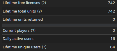 Azurhys_'s tweet photo. Je ne sais pas à quel point c'est des bons chiffres, mais je suis ravi que la démo de Kinbound ait dépassé les 700 download ! 

Déjà 64 personnes qui ont lancé mon jeu, ça me fait plaisir !

ça me motive à améliorer tout ça et à repenser plus en profondeur l'expérience joueur ! https://t.co/CJD6AgdQuP