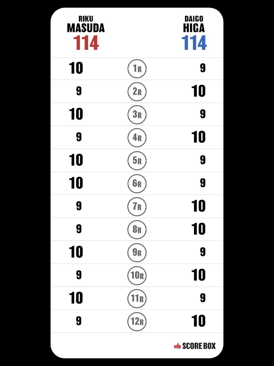 monsterstory's tweet photo. I scored
Riku Masuda VS Daigo Higa

#MasudaHiga #SCORE_BOX @SCORE_BOX_APP https://t.co/CxhrlqVPMt