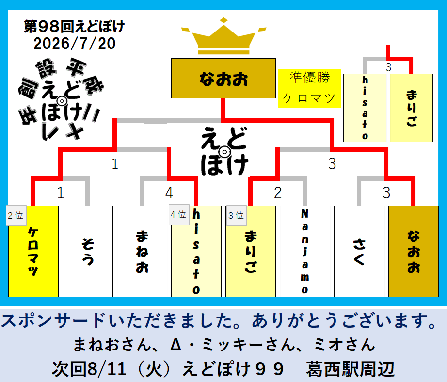 asqua1610's tweet photo. えどぽけ98は、37名の参加者の皆さんのもと無事に開催されました。皆さんのご協力の賜物です。いつもありがとうございます。BO3による本戦の結果です。
優勝は なおおさん。おめでとうございます。
準優勝は ケロマツさん 3位 まりごさん 4位 hisatoさんでした。#えどぽけ (続 https://t.co/WblTfixmve