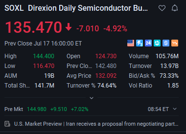 socalesquire's tweet photo. 🚀 Semiconductor sentiment is improving before the opening bell.

After falling nearly 5% yesterday, $SOXL is up approximately 7.12% premarket at $145.12.

The ETF recovered sharply from yesterday’s low of $116.47, while trading volume exceeded 105 million shares—a sign that the sector remains one of the market’s most active areas.

Today’s focus:

✅ Hold the $135–$138 support zone
✅ Establish price above $145
✅ Watch for continued strength toward $150–$155
SOXL is highly volatile, but today’s premarket recovery shows that investors are still willing to buy semiconductor weakness.
#SOXL #ChipStocks #NASDAQ #Trading