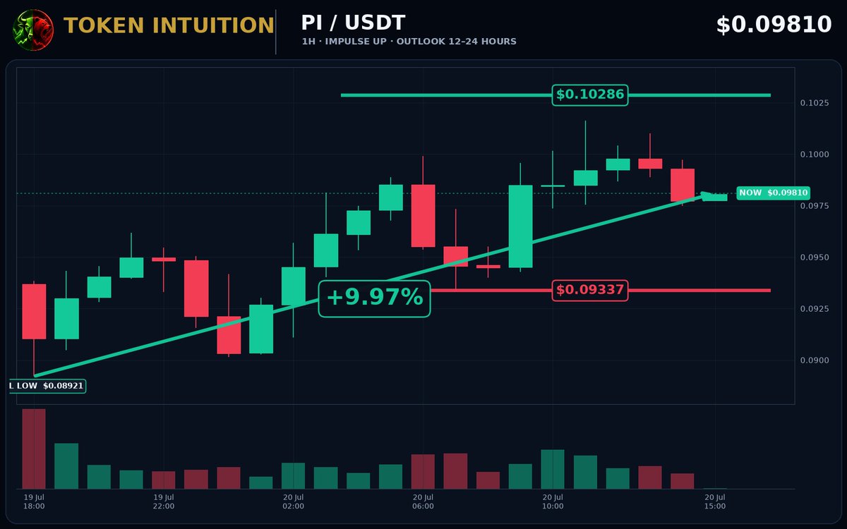 TokenIntuition's tweet photo. PI moved +9.97% from the visible local low at $0.08921 to $0.09810.

A break above $0.10286 could extend the move; losing $0.09337 would weaken it.

Continuation from here or a pullback first? https://t.co/4fjWwLTo1d