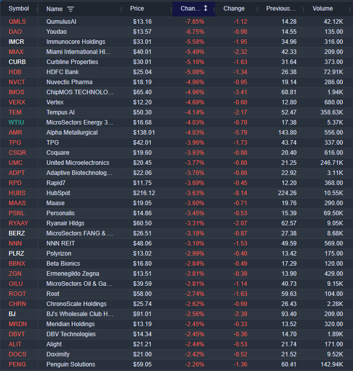 InvexGlobal's tweet photo. Pre-market losers (Stocks trading above $10); https://t.co/xrxvnEGx3a