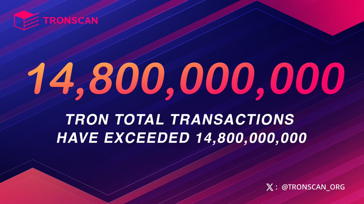 TRONSCAN_ORG's tweet photo. 👏Congratulations! The total transactions on TRON exceeded 14.8 billion.

With 394M+ total accounts, TRON continues to strengthen its position as one of the world’s leading blockchain networks. https://t.co/U8MnyAbq4f