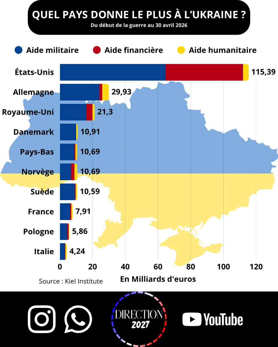 PulseLInfo's tweet photo. Voici les vrais chiffres du soutien à l’Ukraine dans le cadre de la guerre contre la Russie. 
Quel pays aide le plus ? Réponse avec nos graphiques
#ukraine #guerre #france https://t.co/yWAFIiAvBI