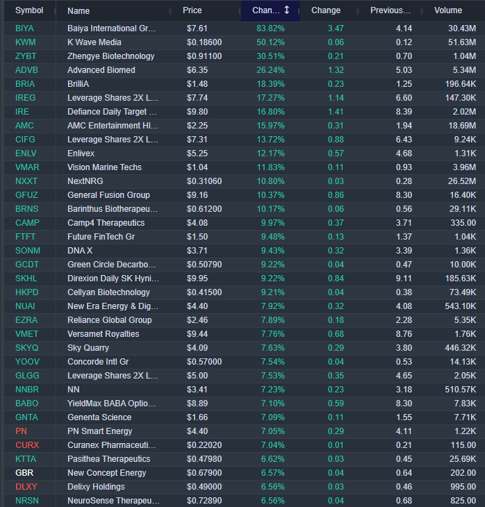 InvexGlobal's tweet photo. Pre-market gainers (Small and Micro caps); https://t.co/mkNjqr7PPt