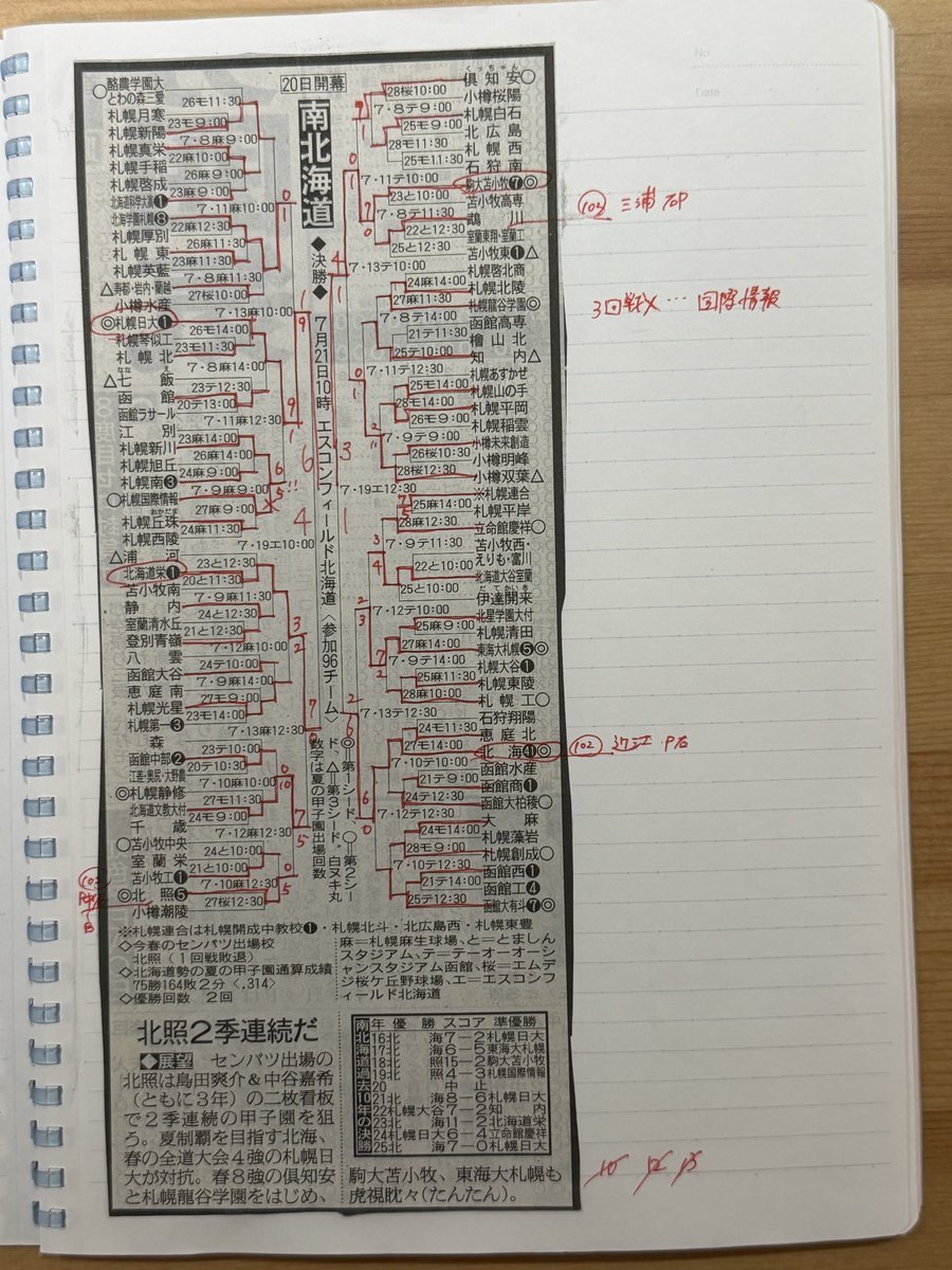 yakimenmen's tweet photo. 南北海道　札幌日大vs駒大苫小牧の決勝。

駒大苫小牧は準決勝で森擁する北海に競り勝つ。勝てば19年ぶりの甲子園へ王手。
19年前はマー君vs斎藤佑樹の試合であり、意外にも夏の甲子園は遠ざかっている。 https://t.co/NOrxXCQiBZ