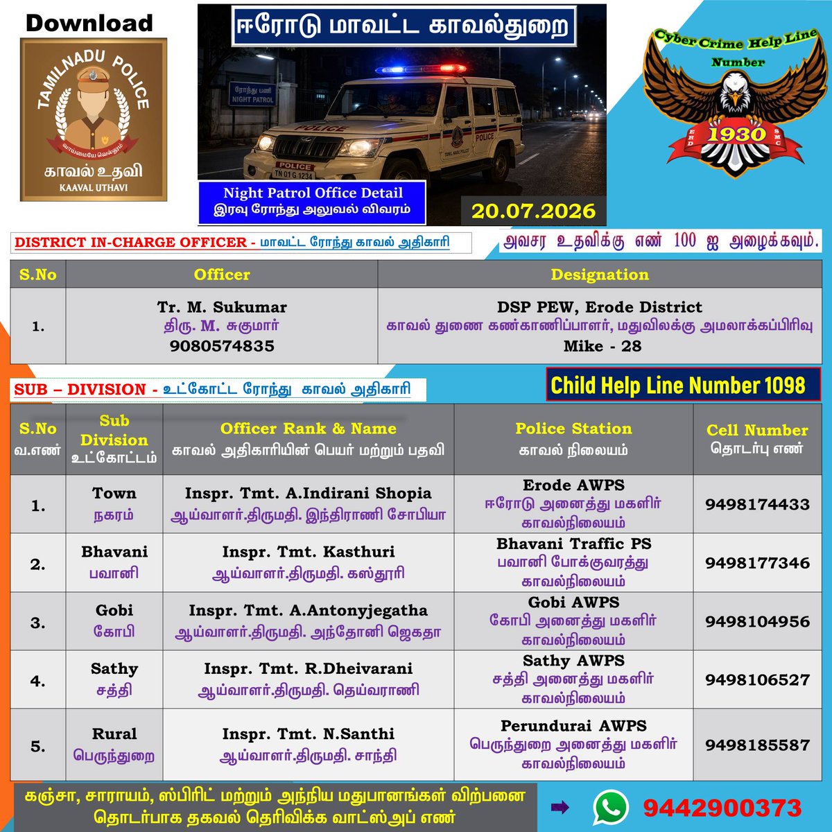 erd_smc's tweet photo. ஈரோடு மாவட்டத்தில் தங்களது பகுதியில் (20.07.2026) இரவு பணியில் இருக்கும் காவல் அதிகாரிகளின் அலைபேசி எண்கள் தரப்பட்டுள்ளது, பொதுமக்கள் பயன்படுத்திக் கொள்ளவும்.
#Erode_District_Police
#WestZone
#TamilNaduPolice
#CbeRange
#town #bhavani #gobi #sathy #Perundurai #safetyerode https://t.co/jrmEsyuSmi