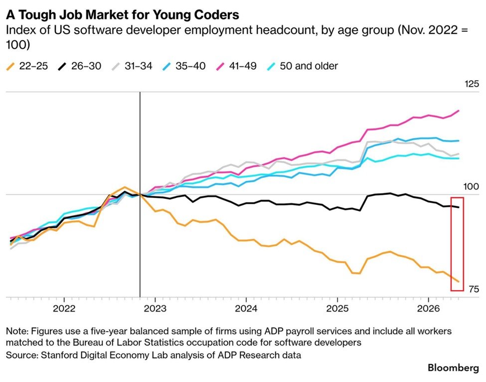 KobeissiLetter's tweet photo. The AI boom is creating a generational divide in software jobs:

US software developer employment for those aged 22-25 has declined -23% since November 2022, when ChatGPT was launched.

At the same time, the 26-30 age group has seen a decrease of -5%.

By comparison, employment among software developers aged 41-49 has risen +18% over the same period.

This creates a 41 percentage point gap between the youngest and one of the most experienced groups within the same profession.

Meanwhile, early-career workers in the most AI-exposed jobs have experienced a -16% decline in employment relative to less-exposed occupations and more experienced peers since November 2022, even after adjusting for firm-specific shocks.

By contrast, employment among workers in less AI-exposed fields, as well as more experienced workers within the same occupations, has remained steady or continued to grow.

The AI revolution is wiping out entry-level tech jobs.
