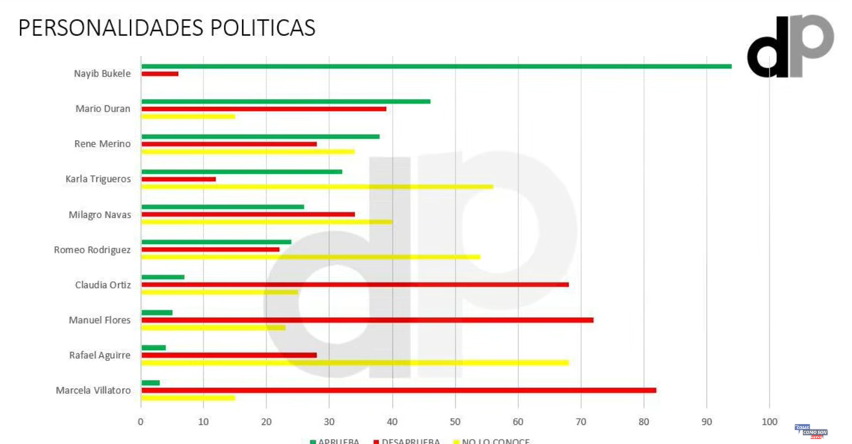 elsalvador's tweet photo. #DePaís | El presidente Nayib Bukele obtiene un 94 % de aprobación entre la población, según la segunda encuesta de preferencias políticas de DataPoll SV, presentada por Romeo Auerbach. En segundo lugar se ubica el alcalde de San Salvador, Mario Durán. https://t.co/50nGUKecXY