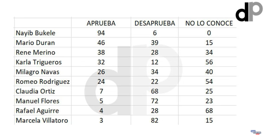 elsalvador's tweet photo. #DePaís | El presidente Nayib Bukele obtiene un 94 % de aprobación entre la población, según la segunda encuesta de preferencias políticas de DataPoll SV, presentada por Romeo Auerbach. En segundo lugar se ubica el alcalde de San Salvador, Mario Durán. https://t.co/50nGUKecXY