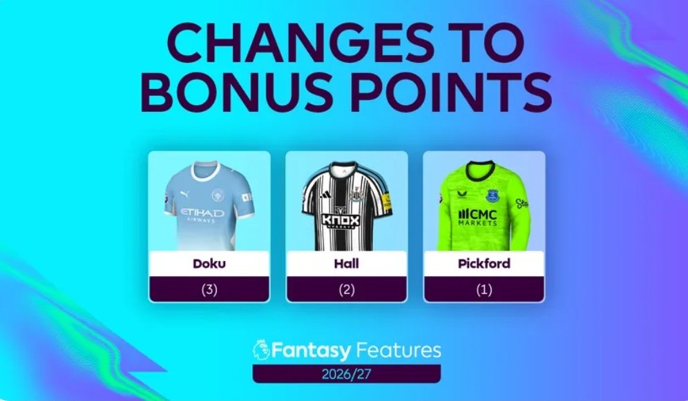 TheFPLPepTalk's tweet photo. PART 2 - BPS Changes 🔥

​• 🚫 No more penalties for being tackled! The -1 BPS rule is REMOVED (Huge for wingers &amp; full-backs)

• 📉 CBI Nerfed: Now 1 BPS per 3 Clearances/Blocks/Interceptions instead of 2

• 🧤 GKs get 2 BPS for any save + 1 extra for saving a Big Chance https://t.co/c1vb2osFKK