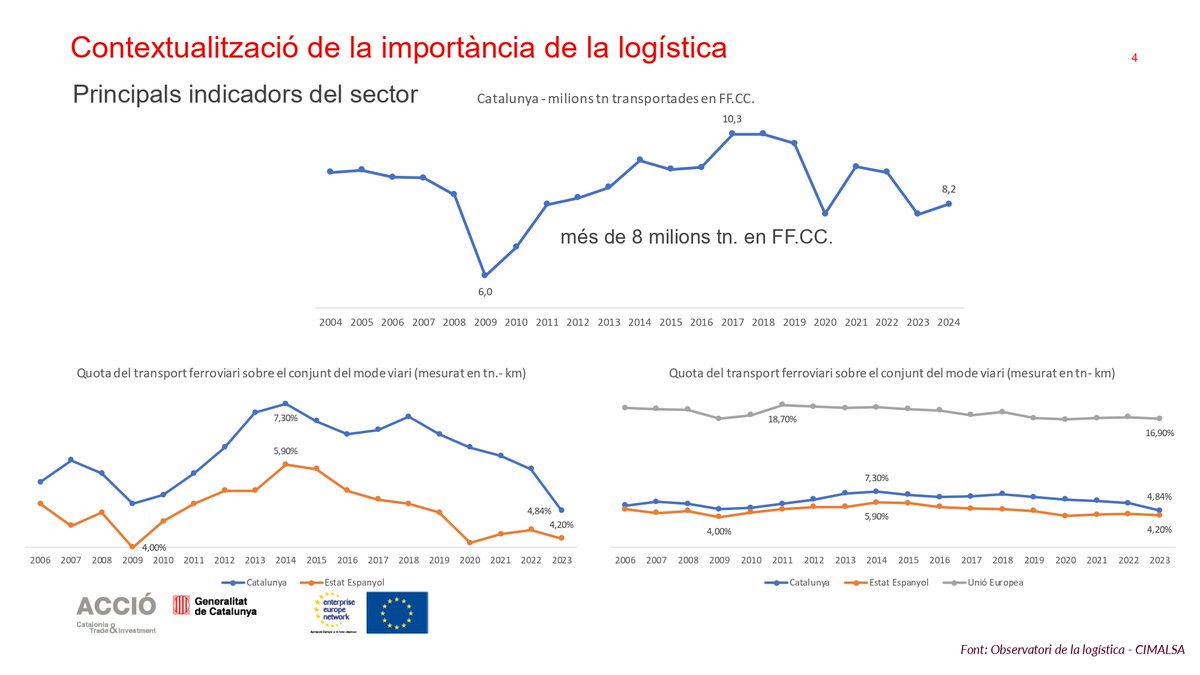 cimalsacat's tweet photo. 🌱Com podem descarbonitzar la cadena de valor?

🗣️Jordi Fornós, director de Consultoria Internacional de #CIMALSA, va participar al webinar 'Green Talk' d'@accio_cat i va parlar d'un exemple real de com la multimodalitat millora l'eficiència i redueix les emissions de CO2. https://t.co/vAf7KGV7ni