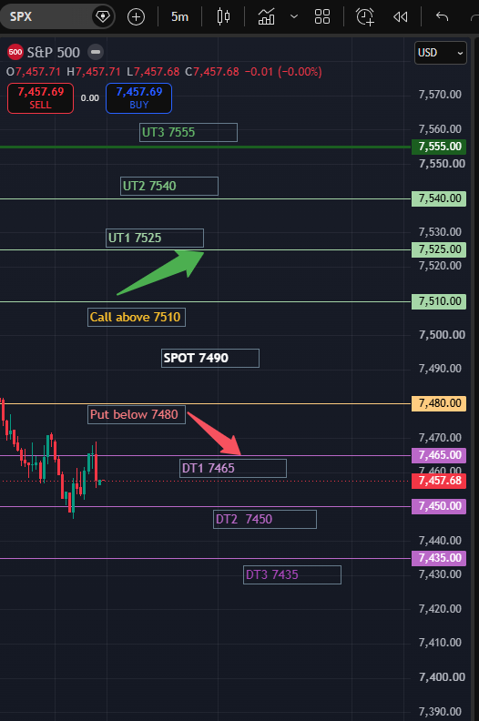 RealSPXSniper's tweet photo. Sniper's $SPX 0DTE Tactical Plan for July 20, 2026   

Learn to make $1K a day with proper risk mgmt. using these institutional levels.

$SPY traders can use the exact same levels with 2 point OTM strikes.      

Market Environment: 
SPX Spot: 7490, ATM IV: 19.7%
Expected: Move 34 points
Friday's strong gap higher (7454 → 7490) has priced in some optimism.
As long as price stays below 7510, MMs are likely to defend that area, making upside more difficult until proven otherwise.

If SPX Goes Up:
Above 7510, SL: 7490
UT1: 7525 UT2: 7540, UT3: 7555

IF SPX Goes Dow:
Below 7480, SL: 7490
DT1: 7465 DT2:  7450, DT3: 7435 

Sideways Idea (My Favorite)
If SPX remains trapped between 7480 - 7510, expect dealer-controlled chop with premium decay.
Short Iron Condor
7420/35 7530/45 for -2.7 (Got filled Premarket)

Like, repost, retweet, and share if you like my tactical plan. 
I'll post live entries and exits throughout the session. Follow @RealSPXSniper and turn on notifications.     #SPX #SPY #0DTE #Options