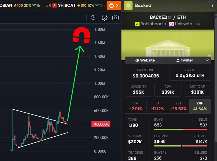 GemMinerXBT's tweet photo. Found some very good tech on Robinhood Chain. Chart is backed by stocks, as opposed to $INDEX, meaning this can't go to 0

Nice accumulation structure with breakout &amp; retest. Also good wallets in and a known dev. Send it. $BACKED 🧲

0x7168563B0E70124f0C7c0cF2F13a8D1861BAf4A5 https://t.co/E985eKITcE