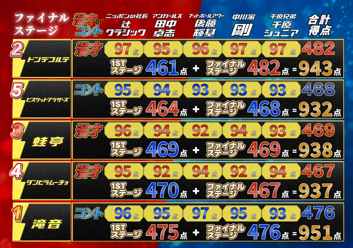 double_impactTV's tweet photo. ◤￣￣￣￣￣￣￣
　   得点速報⚡️
＿＿＿＿＿＿＿◢

#滝音 のファイナルステージが
終了いたしました！現在の得点状況です🔥

ダブルインパクト2026王者が
ついに決定いたしました‼️

日テレ・読テレ系で生放送中！
TVerのリアルタイム配信はこちらから👇
https://t.co/ximXjgT7Vw

#ダブルインパクト