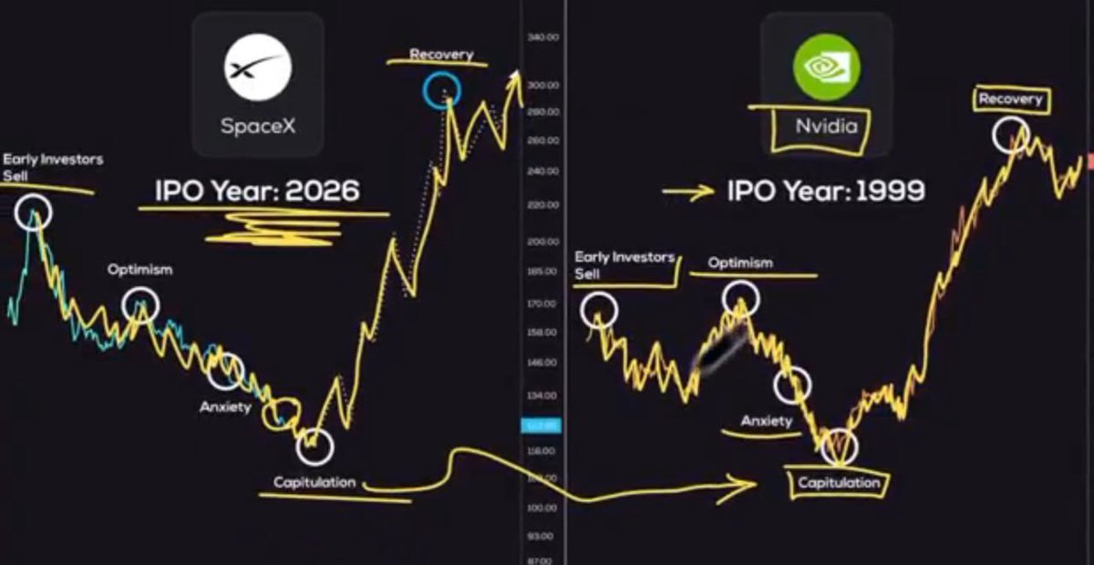 GaryB333333's tweet photo. NVDA's 1999 IPO taught me one thing: sell euphoria, buy panic. $SPCX is now in panic mode – down 50%+, sentiment crushed. I'm tracking this closely. When volume explodes and fear peaks, I'll enter. History rhymes. I'll tweet my move. Notifs on.
#NVIDIA #AI #Investing #SPCX https://t.co/JwMJ3wbZDk