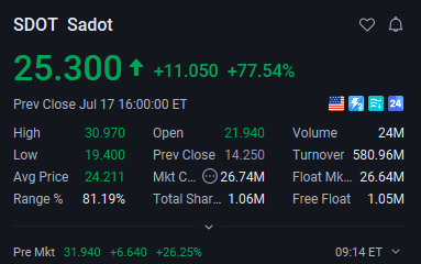 socalesquire's tweet photo. 🔥 $SDOT momentum continues after a massive breakout.

Yesterday:

📈 Close: $25.30
🚀 Gain: +77.54%
📊 Volume: 23.99M shares
⚡ Premarket: $32.90, +30.04%
The catalyst centers on Sadot’s planned acquisition of TradeIQ’s AI technology, supported by a financing arrangement of up to $200 million.
This combination of an AI-related business expansion, heavy trading activity and a limited float has attracted aggressive short-term capital.
Today’s focus is whether $SDOT can hold above $30 and turn that level into support. Stay disciplined—low-float momentum stocks can reverse quickly.

#SDOT #MomentumTrading #ArtificialIntelligence #NASDAQ