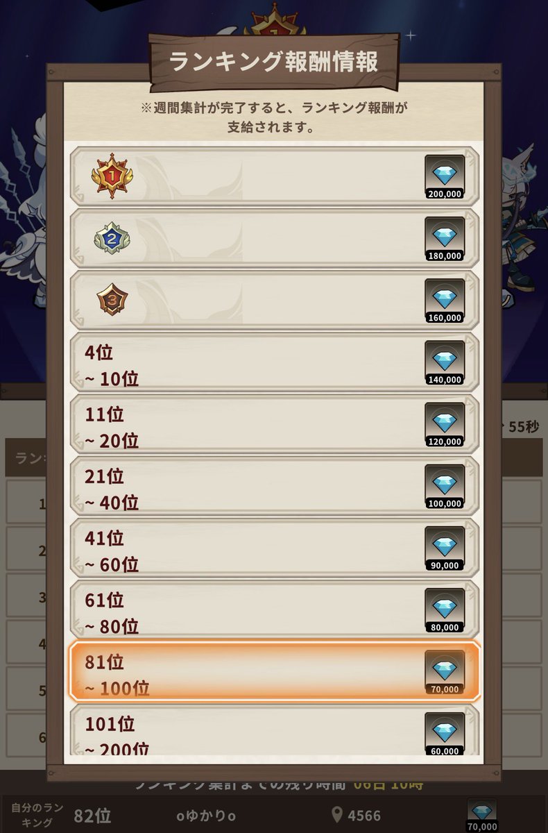 YukarixGame's tweet photo. 80位台きたぁぁあああ･:*+.(( °ω° ))/.:+

 #スイッチングヒーローズ https://t.co/mpx59UfNya
