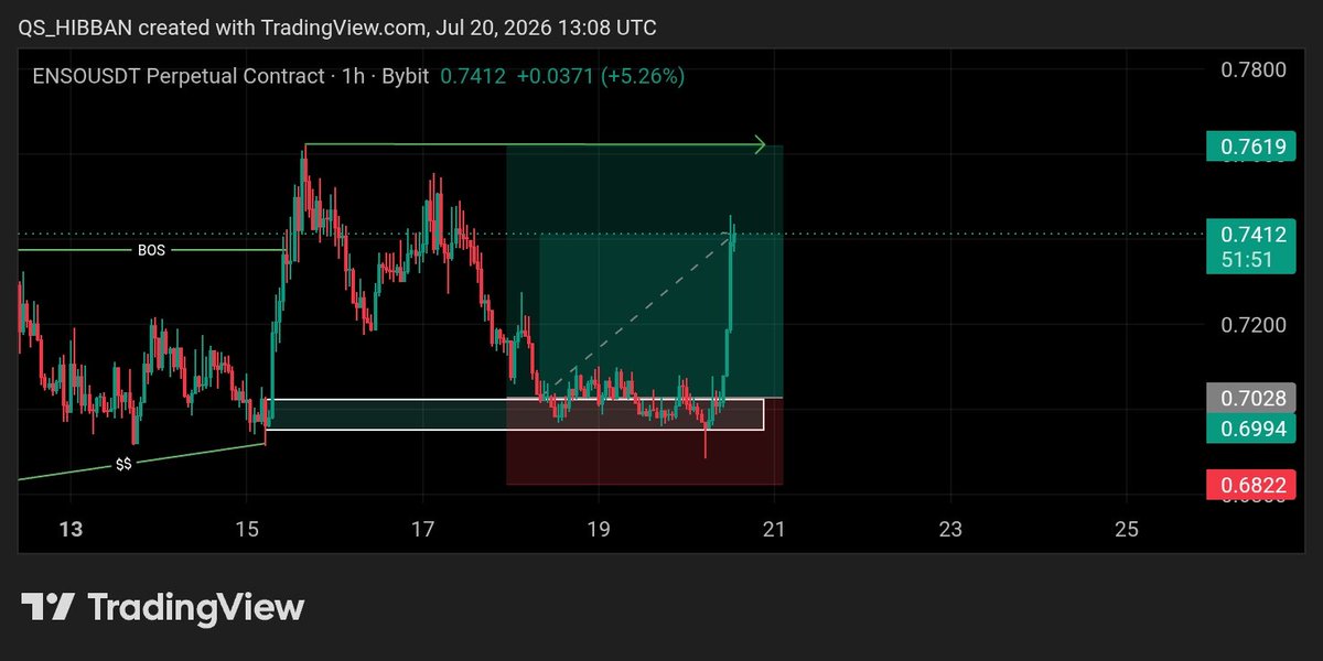 hibbanabuismail's tweet photo. Another W in the market 💰🔥
While others panic, we execute.
While others guess, we analyze.
This is what consistency looks like 📈
More wins loading… 🚀
#CryptoWins #MarketMoves #StaySharp https://t.co/ygvMLQdgUD