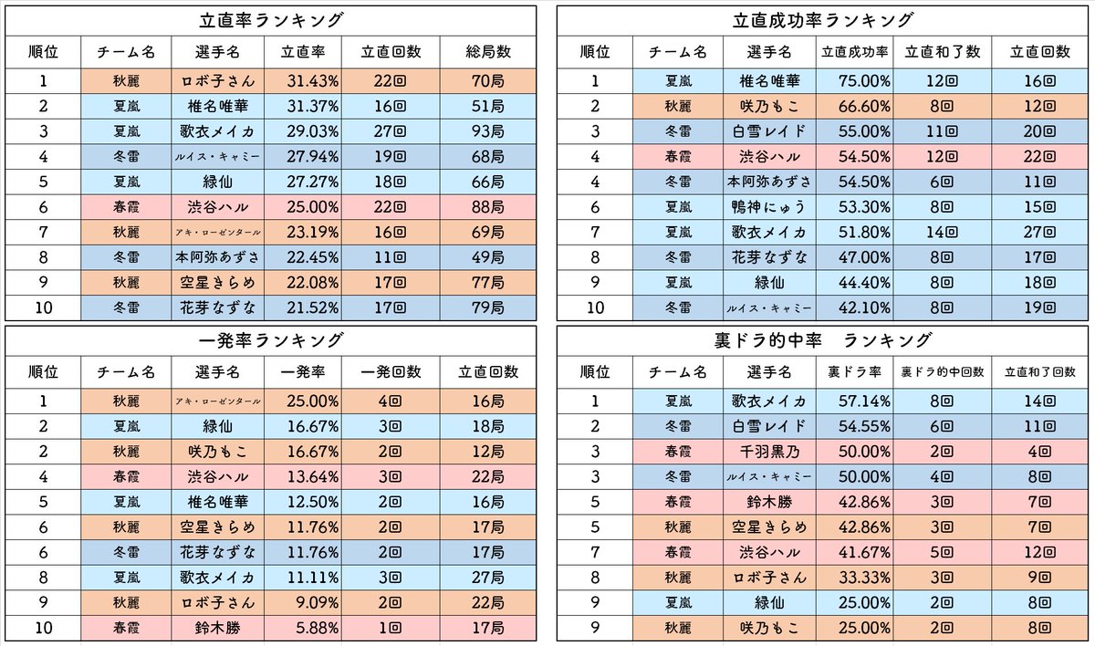 otokogi_datafan's tweet photo. 【漢義リーグ第７節終了時点】
①和了率・放銃率・和了－放銃率・和了放銃比
②立直率・一発率・立直成功率・裏ドラ的中率
③打点効率・銃点損失・調整打点効率・局収支
④半荘最高スコア・ラス回避率・最高打点・平均打点
のランキング表です。
（※後日、訂正を行う場合があります。）
#漢義リーグ https://t.co/iMnFKILq0B