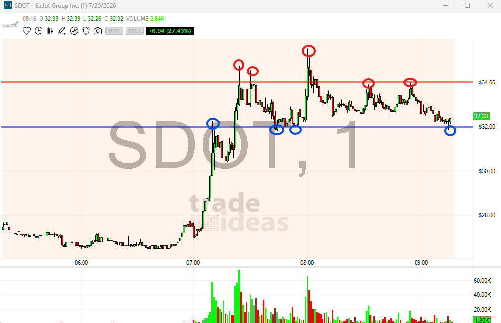 DekmarTrades's tweet photo. $SDOT Previous Top Gainer, $32 Support with $34 Resistance: https://t.co/vySIUy1WmJ