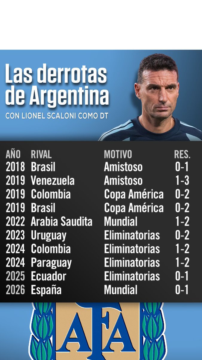 Naranjazos10's tweet photo. 📌 Dato a recordar:

👉 De las solo 10 derrotas que sufrió Argentina en el ciclo Scaloni, la más abultada fue ante Venezuela 

✅ 3-1 le ganó La Vinotinto de Rafael Dudamel el 22/03/2019 en amistoso

⚽ Los goles: Salomón Rondón, Jhon Murillo y Josef Martínez https://t.co/jLIB0JW83p