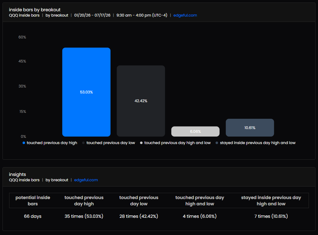 MrZincx's tweet photo. How to use Inside Bars:

Mark out PDH and PDL. If price opens between these levels, it's an inside bar.

For these inside bars, there is an 89% stat that price breaks PDH or PDL.

Once on level is taken, there is a 6% stat that price reverses and takes the opposing direction. @edgeful