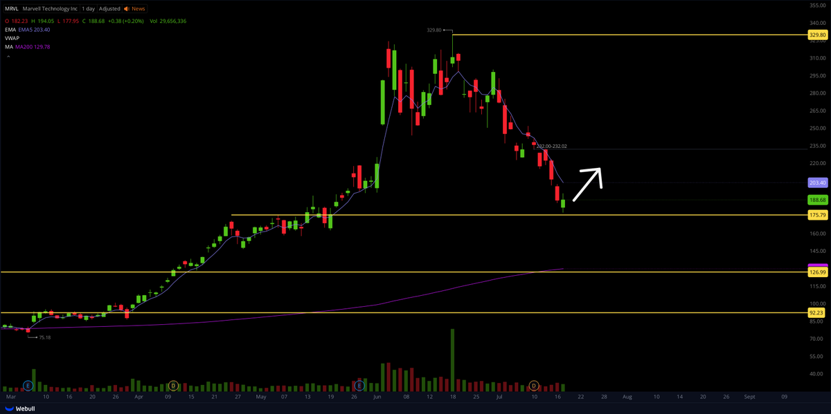 StockStalkerUK's tweet photo. $MRVL - Marvell Technology is starting to look quite attractive at these levels. After a sharp -40% correction from its recent all-time highs near $330, the stock has found major buyers and is trading near the critical $175 support level. This is the exact key level it originally broke out of back in May, making it a highly significant structural floor.

Looking closely at the 1-hour chart, the diagonal blue trendline is finally beginning to break to the upside. We have witnessed a couple of fakeouts during this multi-week downtrend, so it is vital to stay cautious and keep a tight stop-loss intact so you don't get burned.

The initial setup looks highly promising. I suspect we see a short-term relief movement up toward the $210 area to hit our first target. If the price encounters a slight pullback there and manages to form a higher low, it will officially confirm that the macro bearish trend has broken and the next major leg up is underway.

NFA

$MRVL  #MRVL