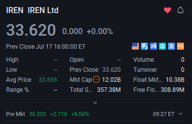 socalesquire's tweet photo. 📈 Keep an eye on AI infrastructure today.

$IREN is showing strong premarket momentum after securing $2.8 billion in new AI Cloud contracts and raising expectations for future AI revenue growth.

Yesterday's weakness appears to be attracting buyers, with shares rebounding more than 8% before the opening bell.

Stocks tied to AI infrastructure, cloud computing, GPUs, and data centers could all benefit if sector momentum builds throughout the session.T

his remains one of the most interesting themes to watch today.

#IREN  #AIInfrastructure  #Cloud  #DataCenters #StockMarket