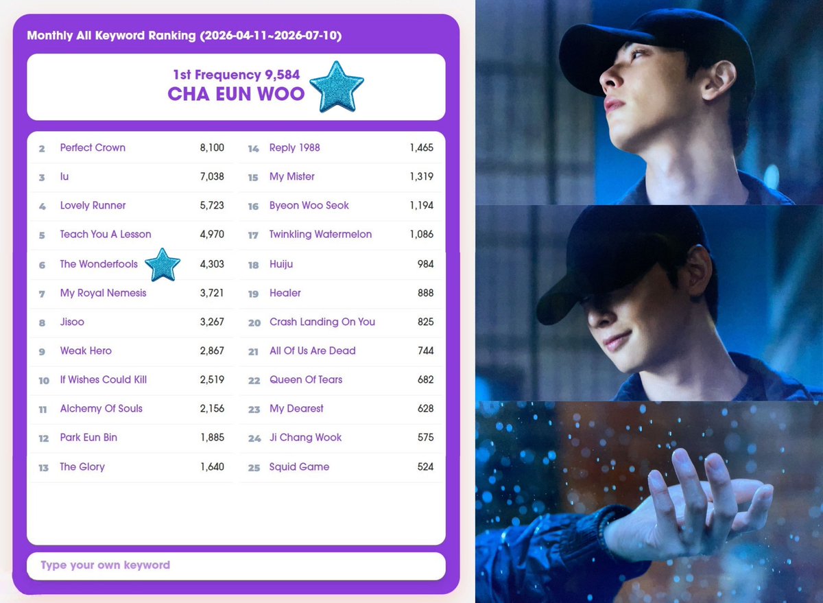 ChaeunwooTH's tweet photo. 📊 #CHAEUNWOO
ภาพรวมย้อนหลัง 3 เดือน
#ชาอึนอู อยู่อันดับ 1️⃣ 
ในการจัดอันดับคีย์เวิร์ดหมวดซีรีส์และภาพยนตร์ จากการวิเคราะห์ Big Data กระแส K-Wave (11 เม.ย. – 10 ก.ค. 2026)

ขณะที่ซีรีส์ #theWONDERfools อยู่ในอันดับ 6️⃣

ข้อมูลจัดทำโดย KOFICE หน่วยงานภายใต้กระทรวงวัฒนธรรม กีฬา และการท่องเที่ยวของเกาหลีใต้ จากการวิเคราะห์แนวโน้มความนิยมทั่วโลกใน 26 ประเทศ

#원더풀스 #차은우 #チャウヌ #车银优 #車銀優