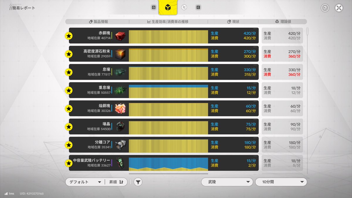 monotea_error's tweet photo. エンドフィールド、今回のバージョンだと1分に6ユニット消費する仕掛けとかのせいで収支が綺麗に収まらないものと思うべきなのか https://t.co/mUGZXDCCCc