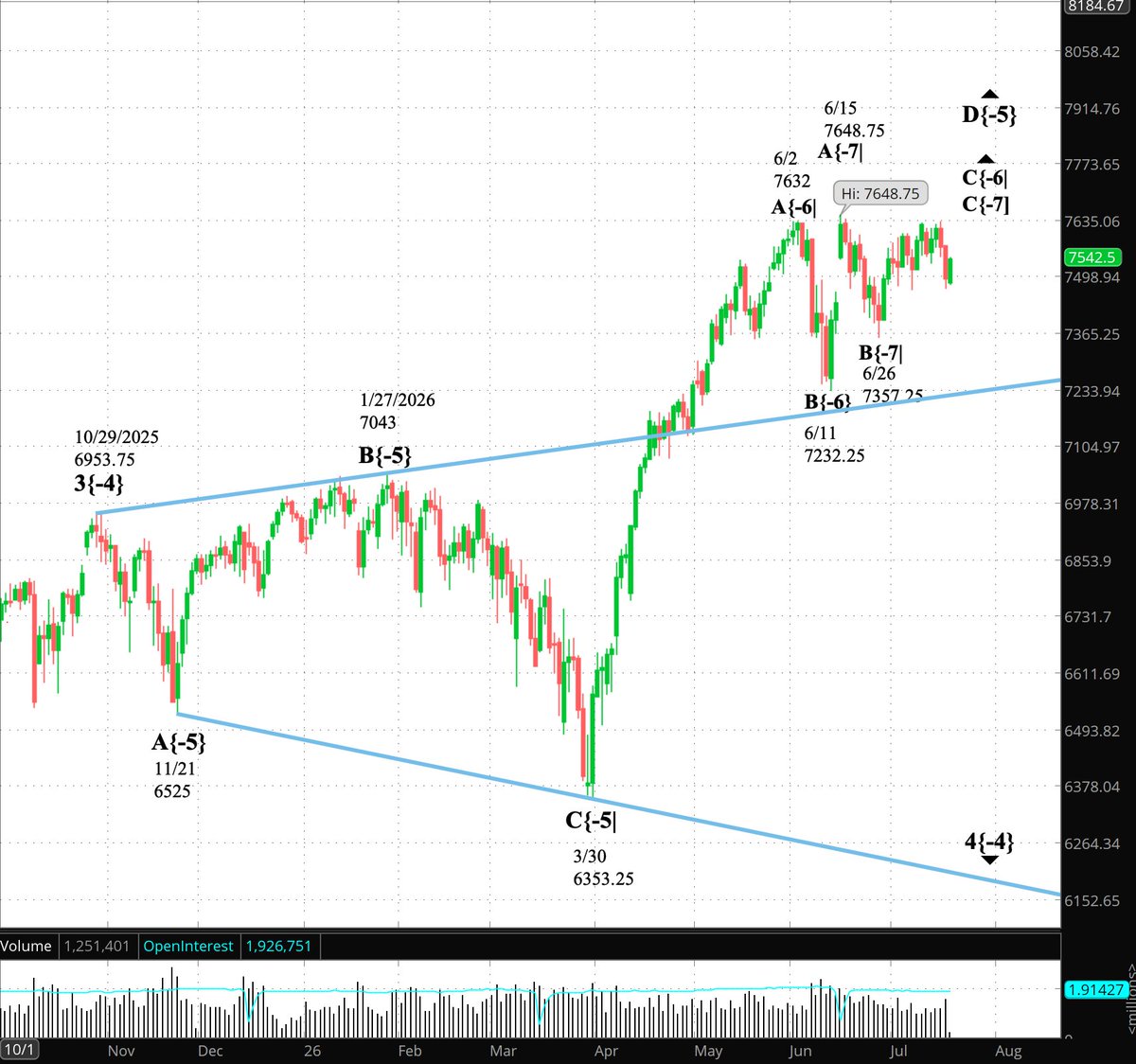 TimBovee's tweet photo. #PrivateTrader The S&amp;P 500 futures rose overnight from 7482 to 7545.25, then pulled back into the 7520s. The Elliott Wave Theory position remains unchanged. Rising wave D{-5} appears to be underway and in its final subwave, wave C{-6}. https://t.co/rUGkwa759r https://t.co/MNUxFUZasx
