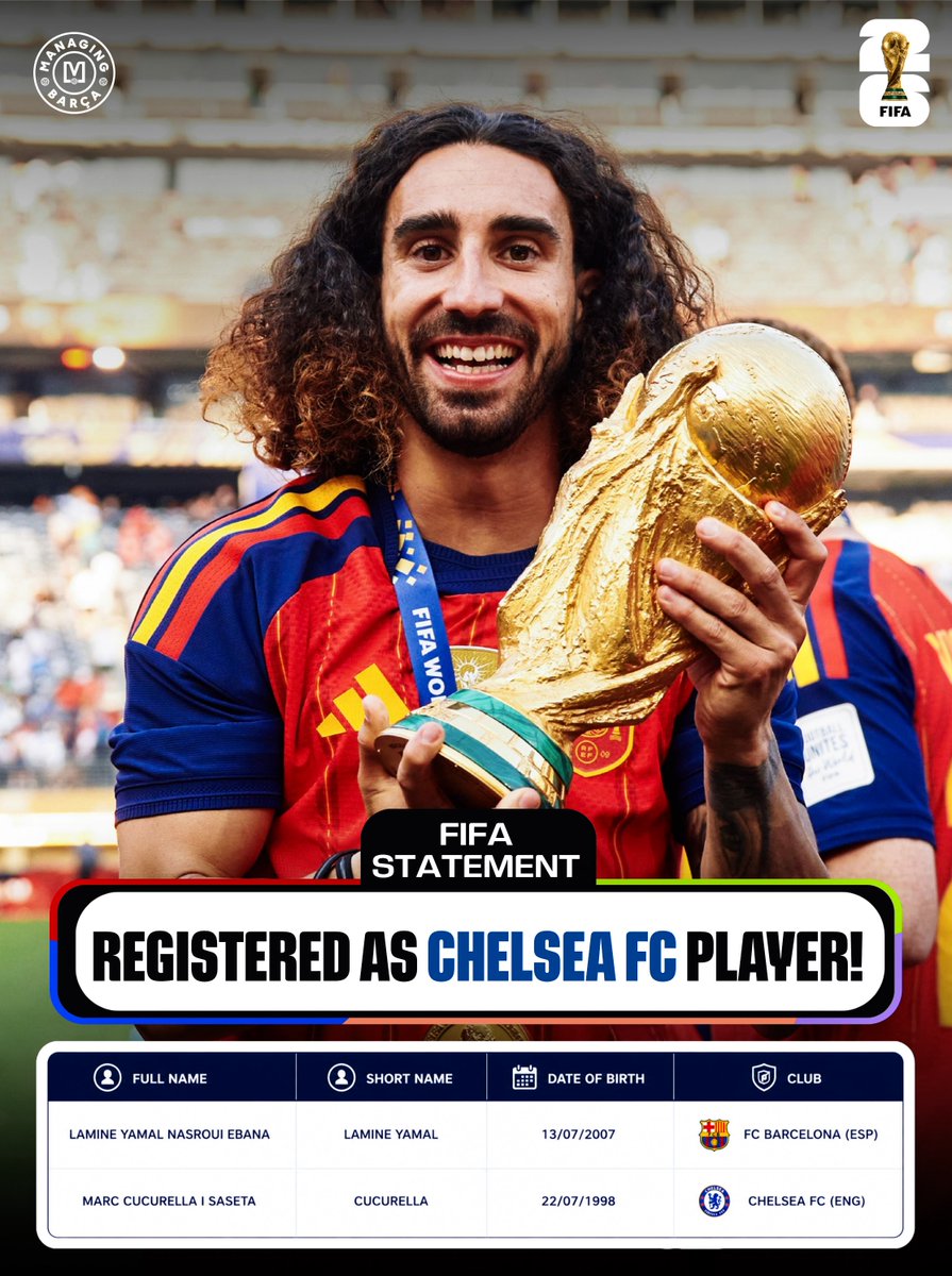 ManagingBarca's tweet photo. 🚨🤯 𝐁𝐑𝐄𝐀𝐊𝐈𝐍𝐆: FIFA have officially DENIED Real Madrid of their first trophy of the season.

Marc Cucurella is officially recognised as a Chelsea player in Spain’s World Cup-winning squad, despite Madrid announcing his signing before the tournament even began. 😭🏆❌ https://t.co/j1SPtN5NQk