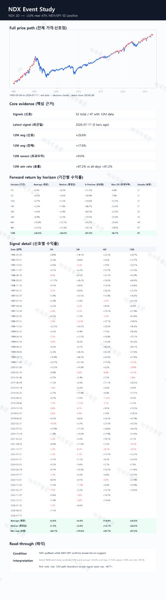 US_MacroQuant's tweet photo. $NDX dip signal triggered again:

• 87.2% 12M win rate
• +26.6% avg. 12M return
• +9.0% vs. normal periods
History favors buying the dip. $QQQ #Nasdaq https://t.co/xwqKU9gZ2r