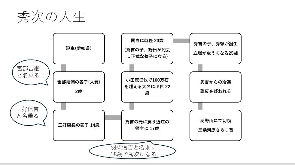 Z4IYUodmDurryGg's tweet photo. 全然大河追えてないよっていう山田担の子用に秀次まとめ作りました！
私も全然見れてないし、知識が本当にないので、ふわっと雰囲気を掴む用に使ってください！みんなで山田くんの演技を見よう！ https://t.co/wpOY9KdHbm