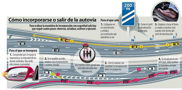 SoyBrb's tweet photo. La mayoría de las personas no sabe cómo incorporarse a una carretera o autopista. Un error muy común es llegar al final de la rampa de aceleración y frenar para esperar un espacio. 

Lo correcto seria utilizar toda la longitud del carril de aceleración y aumentar velocidad progresivamente y adaptarla al ritmo del trafico, para incorporarse.