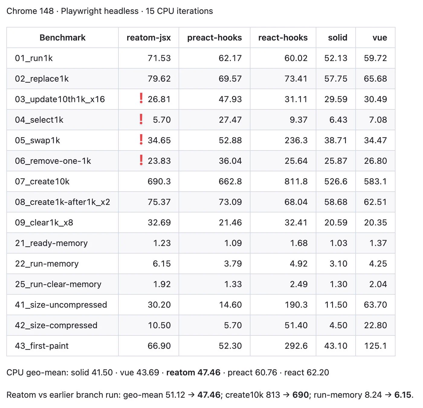 Results table