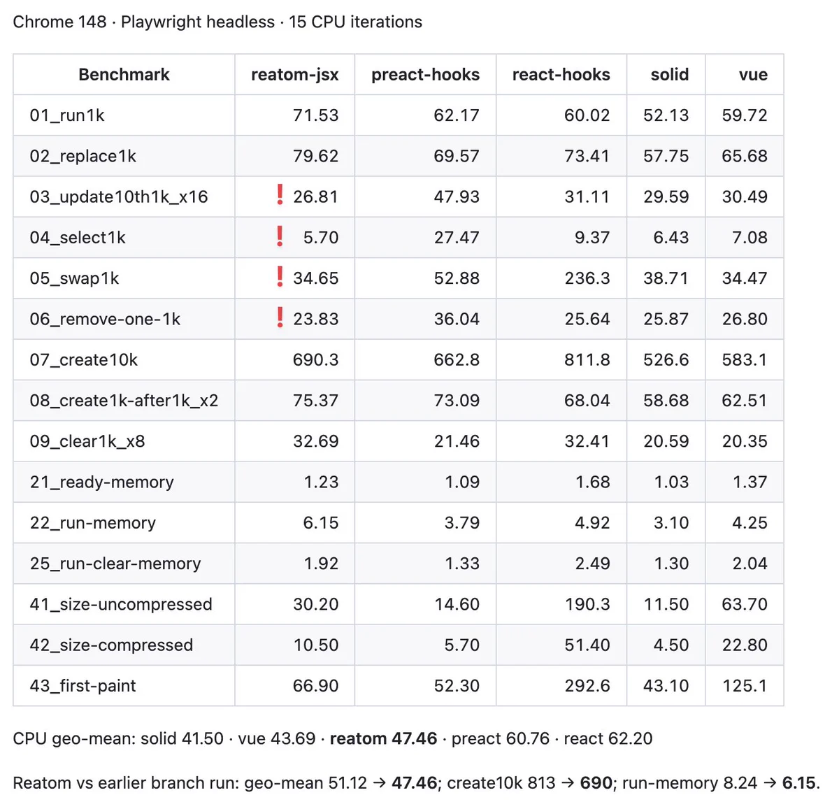 Results table