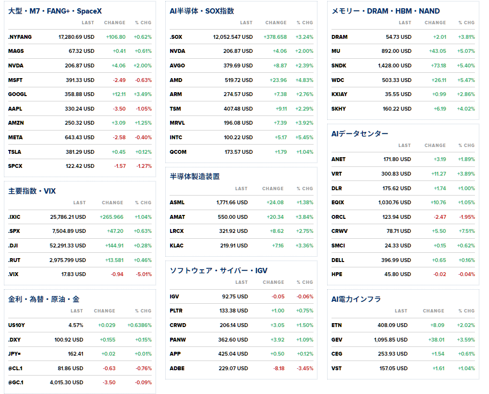 nicosokufx's tweet photo. AI・半導体マーケット📊反発

✅SOX +3.2% 半導体反発
✅DRAM +3.8% メモリー反発
👉️ナスダック +1% 3日ぶり反発

✅マグニフィセント・セブン（M7）
（今のところ、中国AIショックに��らずにホッとしました😊） https://t.co/AQ0dNmxnrY